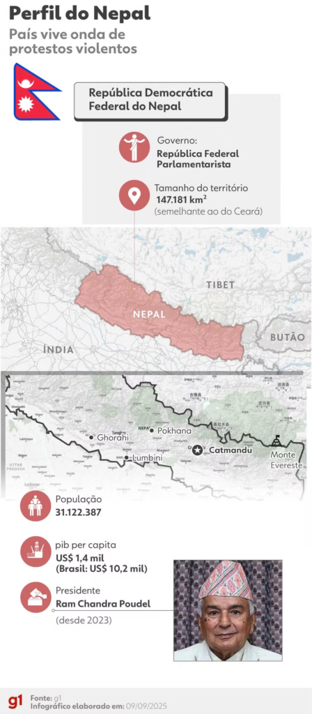 image-242-448x1024 🔥 Nepal em chamas: fúria da Geração Z explode após bloqueio de redes e ostentação de políticos — 19 mortos, prédios incendiados e governo em queda!