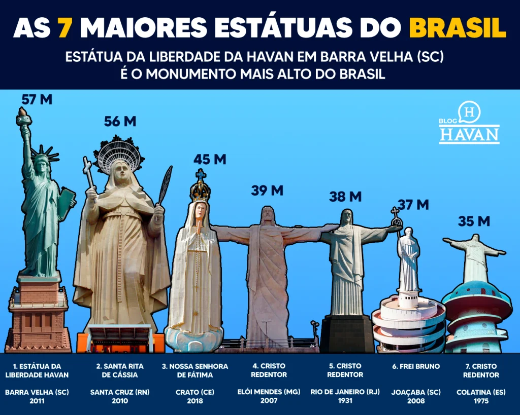 image-189 🚨CHOCANTE! Estátua da Liberdade da Havan Custa R$ 1,5 MILHÃO Cada – Veja Por Que Luciano Hang Espalhou Réplicas por Todo o Brasil!