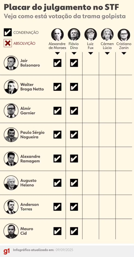 image-240-535x1024 Bastidores: Bolsonaro vê favas contadas no STF e teme prisão na Papuda; aliados comparam caso a Collor e já discutem domiciliar